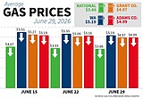 Gas tax increase coming July 1, prices remain steady otherwise