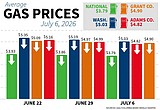 Local gas prices fall as summer driving season continues