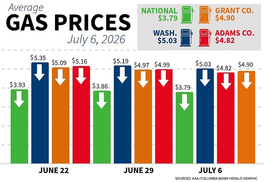 Local gas prices fall as summer driving season continues