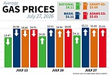 Washington gas prices fall from spring highs, remain above national average