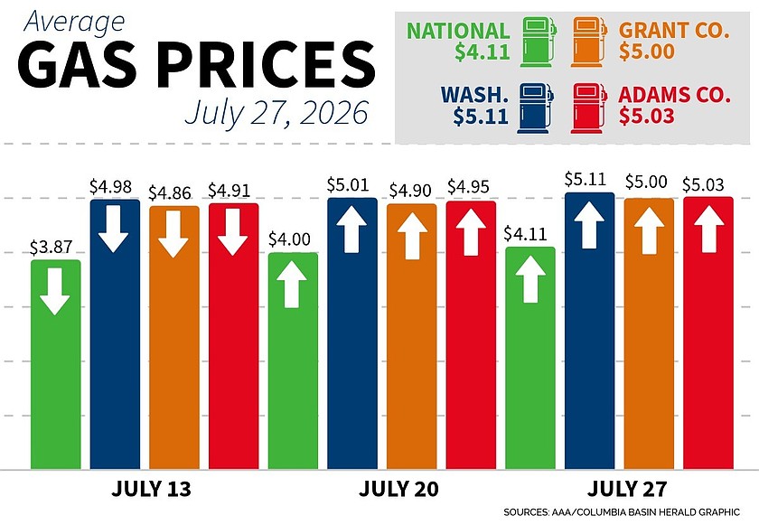 Washington gas prices fall from spring highs, remain above national average