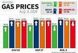 Gas prices see some relief, increases this week