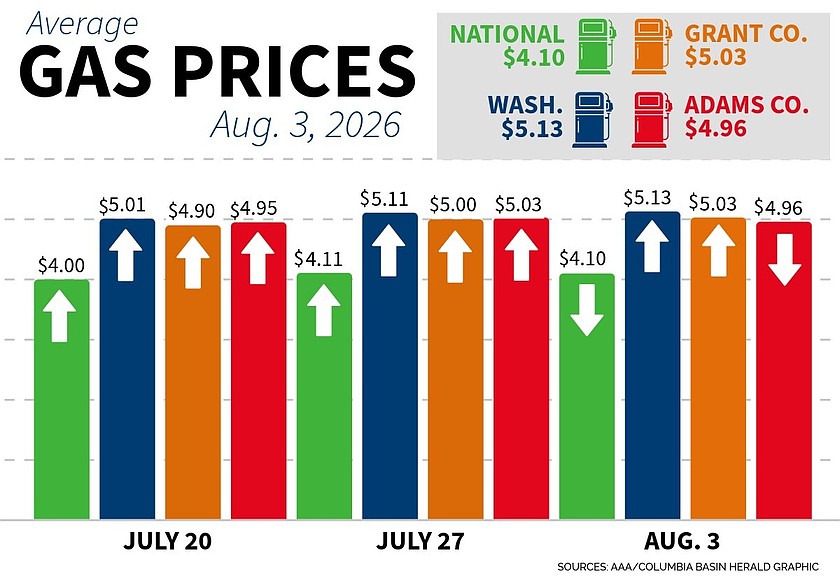 Gas prices see some relief, increases this week