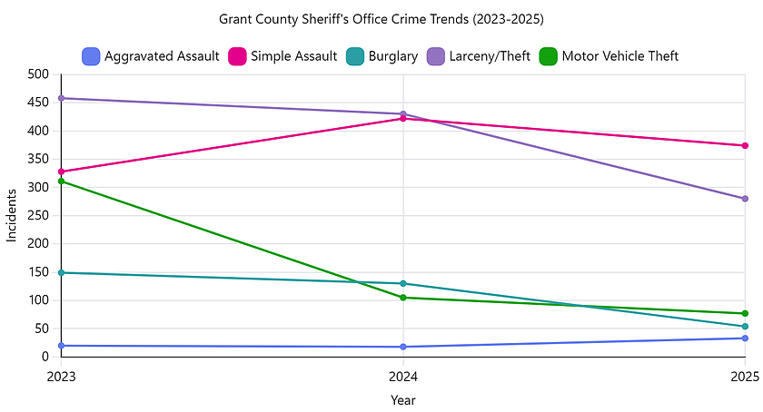 Crime rates down in Basin, FBI report suggests