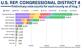 McKinney, Duresky emerge as frontrunners in Washington's 4th Congressional District race