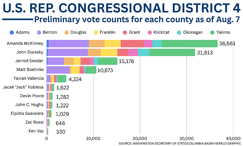 McKinney, Duresky emerge as frontrunners in Washington's 4th Congressional District race