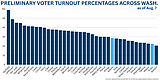 Grant County primary election voter turnout low – but expected to climb