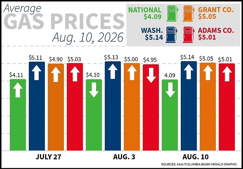 Gas prices remain stable this week