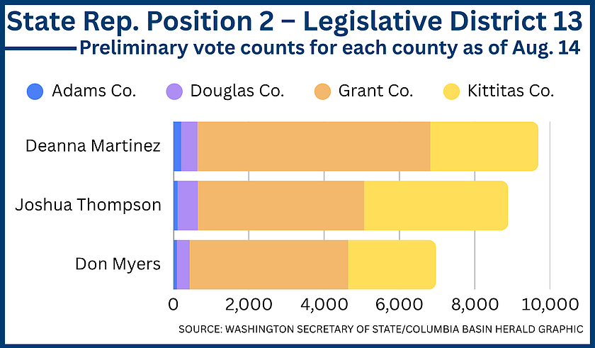 Martinez, Thompson advance in tight 13th District State House race