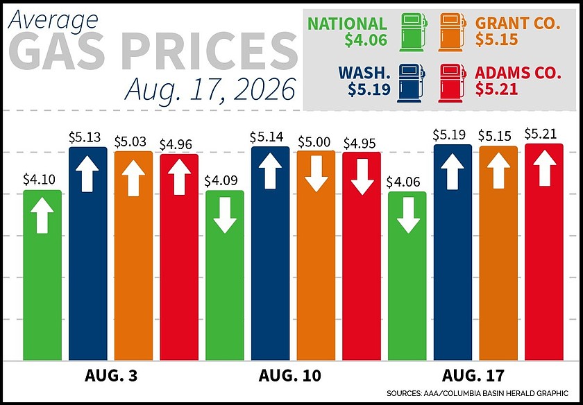 WA gas prices climb, nat'l average remains over $4