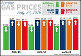 Gas prices rise again across Washington, Grant and Adams counties