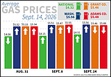 Grant and Adams counties gas prices dip slightly as state, national averages rise