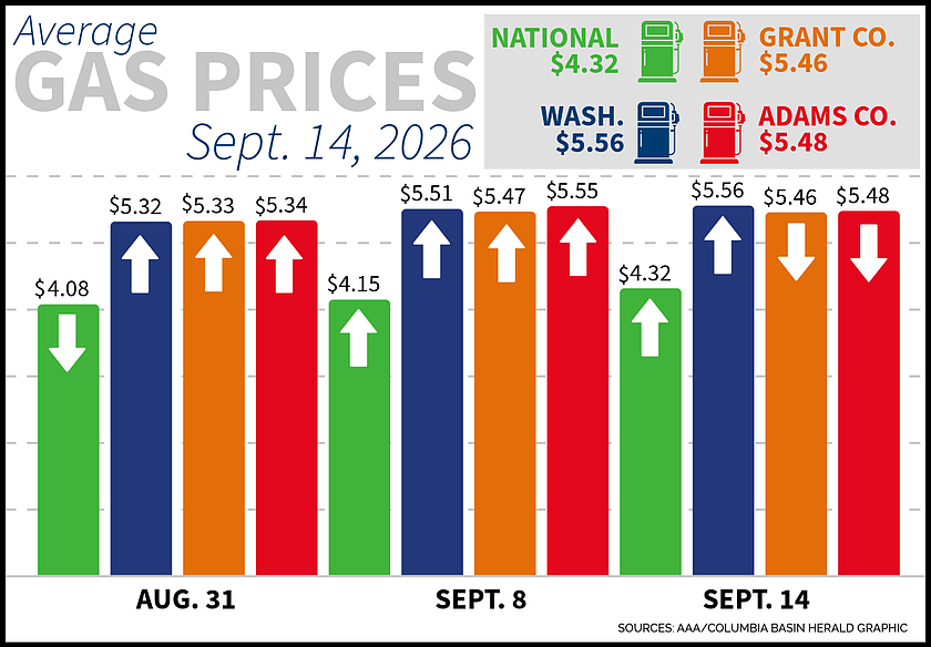 Grant and Adams counties gas prices dip slightly as state, national averages rise