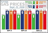 Diesel prices hit record high in Washington as gasoline remains relatively stable