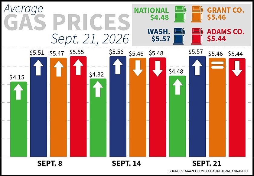 Diesel prices hit record high in Washington as gasoline remains relatively stable