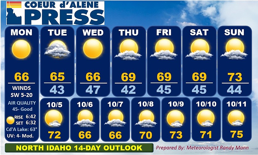 North Idaho 14-day weather forecast