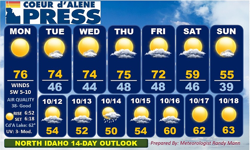 North Idaho 14-day weather forecast
