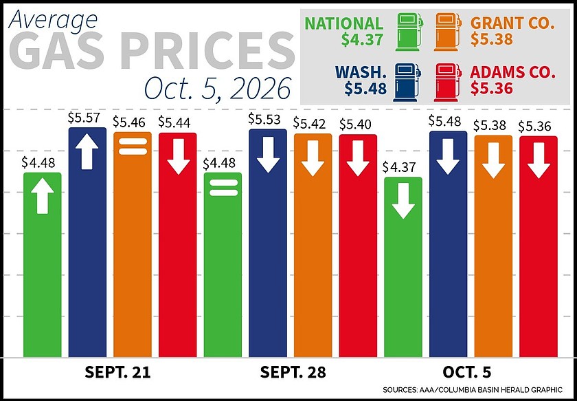 As gas prices ease, WA drivers still paying more