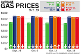 Gas prices ease slightly in Washington, lower prices predicted in 2027