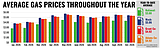 Washington gas prices continue October decline, but remain well above year-ago levels