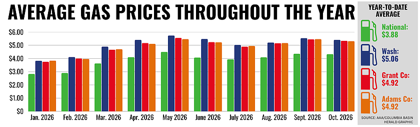 Washington gas prices continue October decline, but remain well above year-ago levels